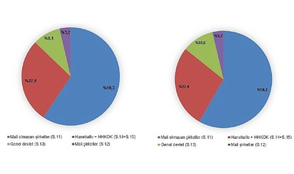 (GSMH) 2023 yılında 26 trilyon 278 milyar 895 milyon 983 bin TL oldu