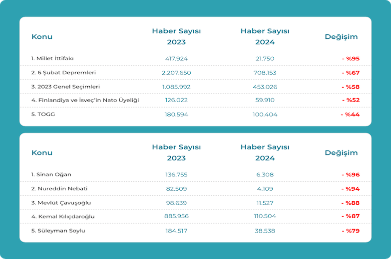 2024 Yılının Dijital Gündemi: En Çok Konuşulanlar ve Unutulanlar